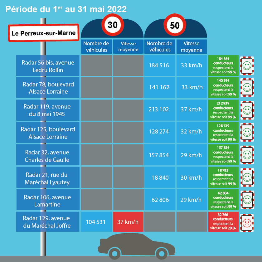 Relevés des radars - mai 2022