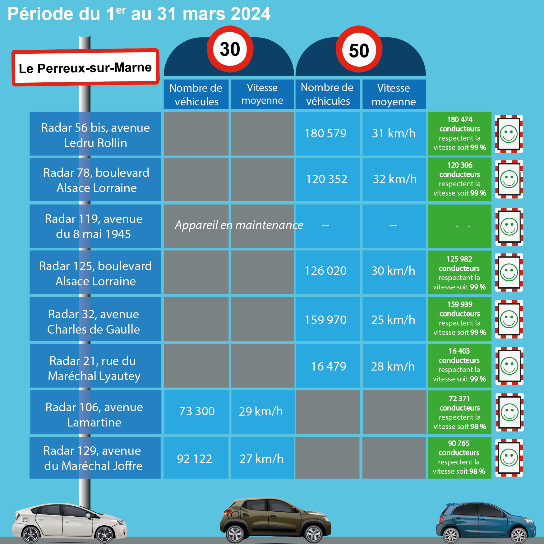 tableau des relevés de vitesse