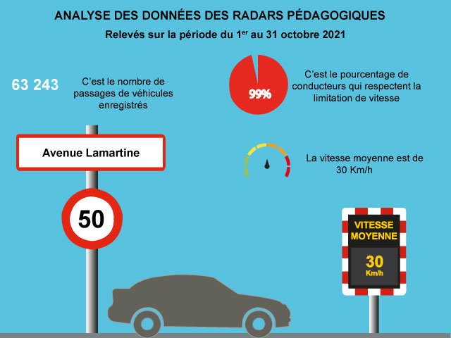 Analyse de données des radars pédagogiques oct 2021