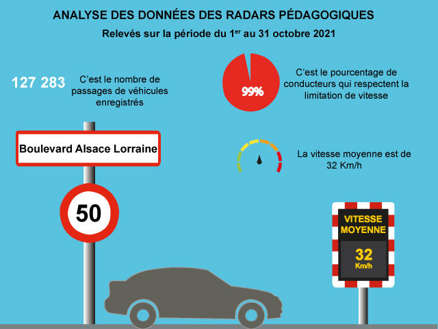 Analyse de données des radars pédagogiques oct 2021